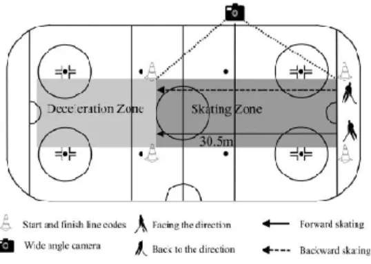 Figure 2.13 : Illustration du test d’évaluation en patinage avant et arrière sur glace  adaptée de Larivière et al., (1991) 