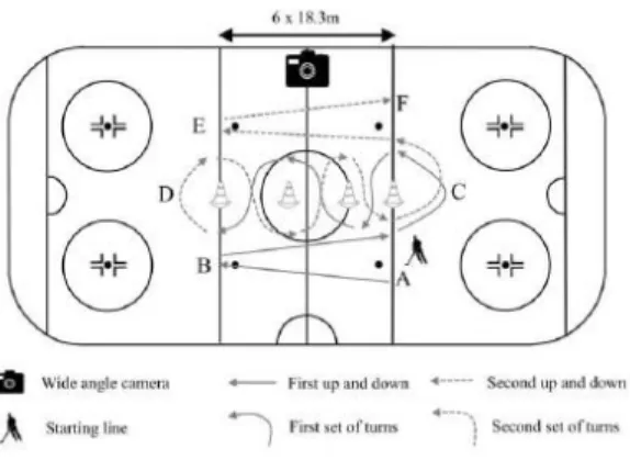 Figure 2.14 : Illustration du test de slalom avec et sans rondelle sur glace adaptée de  Larivière et al., (1991) 