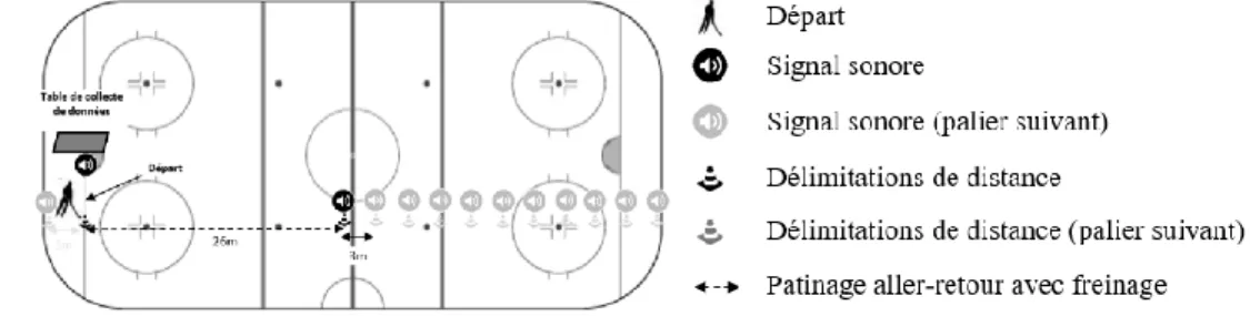 Figure 1.7 : Épreuve d’endurance cardiovasculaire sur glace adaptée de Durocher et  al