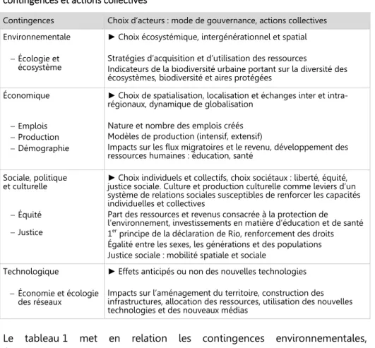 Tableau 1 : Principes du développement territorial durable :   contingences et actions collectives 