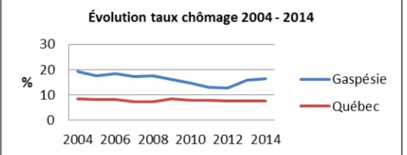 Graphique 1 : Évolution du taux chômage, région Gaspésie-les-Îles et Québec, 2004- 2004-2014 