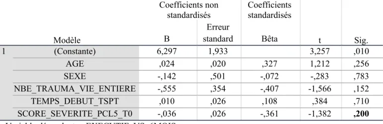 Tableau 44 : coefficients de régression et significativité des prédicteurs testés 