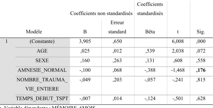 Tableau 54 : coefficients de régression et significativité des prédicteurs testés 