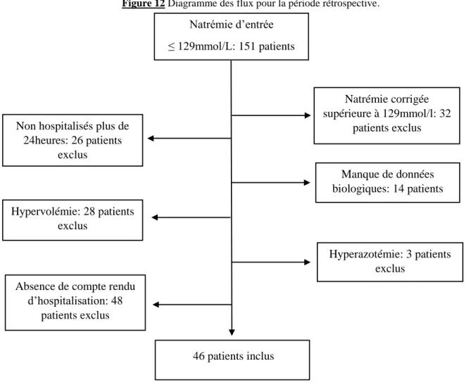 Figure 12 Diagramme des flux pour la période rétrospective. 