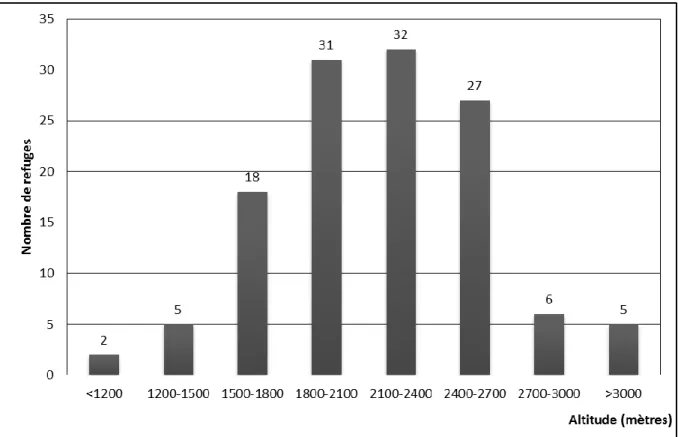 Figure 4 : Typologie des refuges 