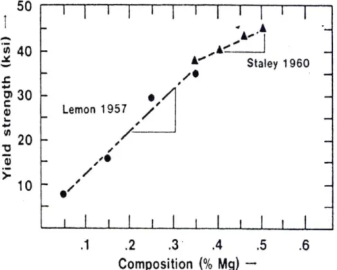 Figure 2-10: Effect of Mg content on T6 yield strength of Al-Si alloys [36]