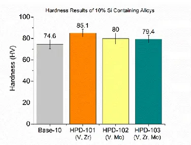 Figure 4-1: Hardness results of 10% Si containing alloys on as-cast condition 