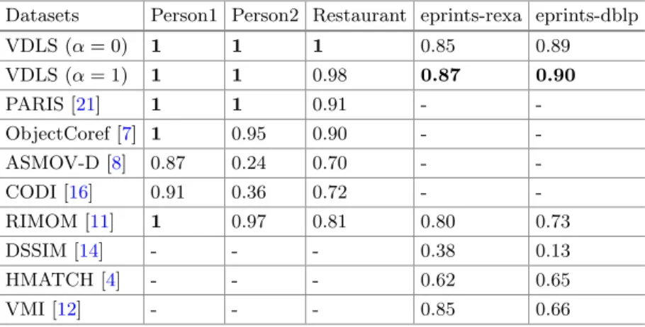 Table 3. Comparative analyses of F-measure results on PR and A-R-S benchmarks.