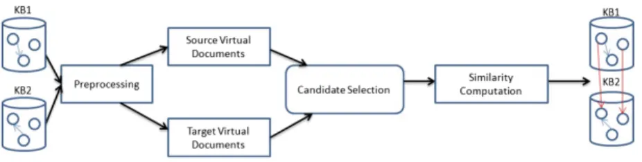 Fig. 1. An overview of our instance matching approach.