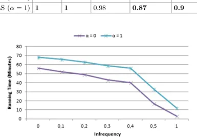 Table 2 reports the obtained results for VDLS with the context information (α = 1) and without it (α = 0)