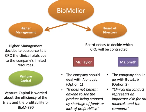 Figure 2 – Decision-making Process within BioMelior’s Organizational Chart