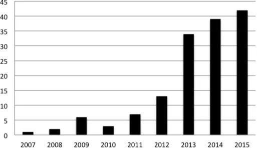 Figure 1: Number of identified peer-reviewed papers addressing ELSI of NIPT published every year between 2007 and 2015
