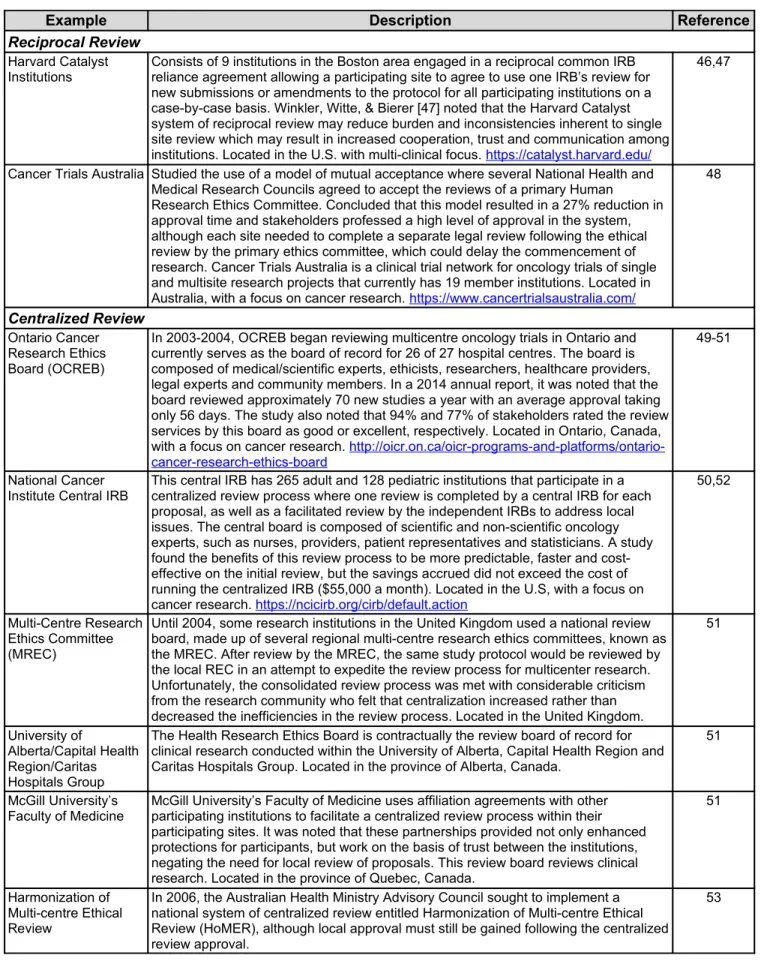 Table 1: Institutions Implementing Reciprocal and Centralized Review Processes