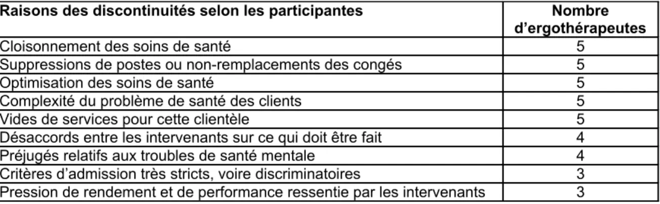 Tableau 1 : Description des participantes-ergothérapeutes Caractéristiques 