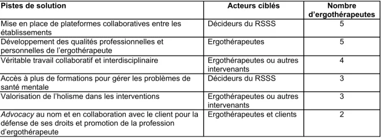 Tableau 4 : Pistes de solution proposées par les participantes