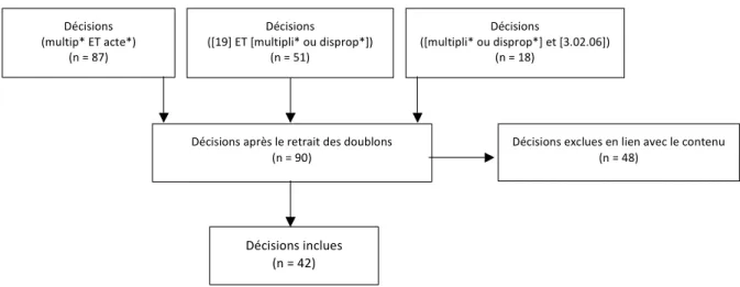 Figure 1 - Diagramme illustrant les phases de la collecte de données