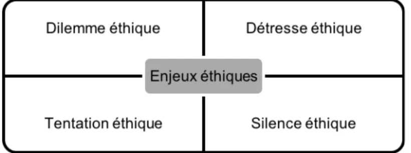 Figure 1 - Les enjeux éthiques de la pratique selon Swisher et coll. (2005)