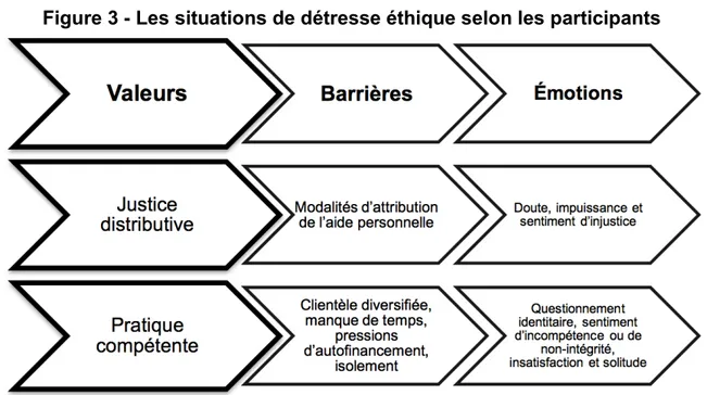 Figure 3 - Les situations de détresse éthique selon les participants