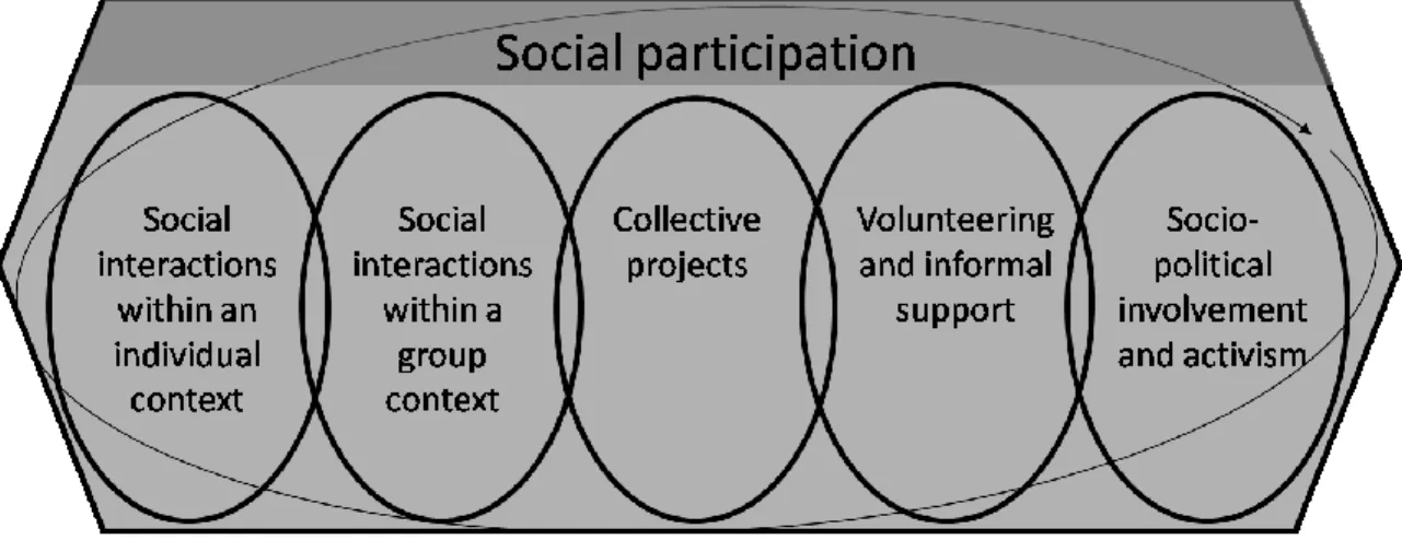 Figure 1. Typology of social programs promoting the social participation of seniors 