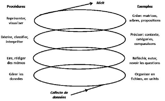 Figure 1   L’analyse en forme de spirale (Creswell, 2007) 