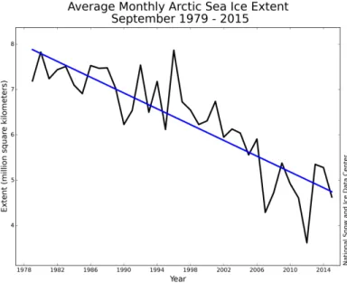 Figure  1.  Étendue  moyenne  de  la  glace  de  mer  en  Arctique atteinte au mois de septembre entre 1979 et  2015,  montrant  un  déclin  de  13,4%  par  décennie  relativement  à  l’étendue  moyenne  de  1981  à  2010
