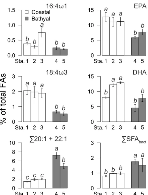 Figure 10. Fatty acid trophic markers (mean ± SE) (see Table 3) in the  neutral lipids of Bathyarca glacialis from coastal (Stns 1, 2 and 3; white  bars) and bathyal (Stns 4 and 5; grey bars) populations