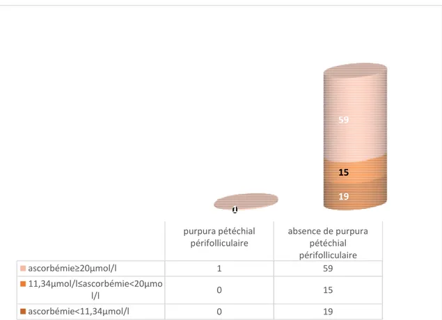 Figure n°5: Répartition des carencés et des déficitaires chez les résidents avec ou sans purpura périfolliculaire