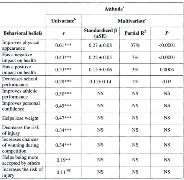 Table 4: Univariate correlation analyses and multiple regression analyses of the  behavioral beliefs predicting attitude among female high school athletes