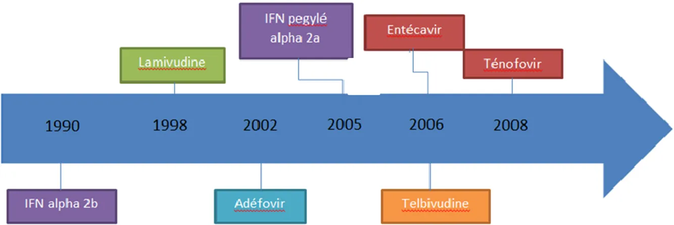 Figure 12 : Évolution de l’hépatite B chronique sur deux décennies  
