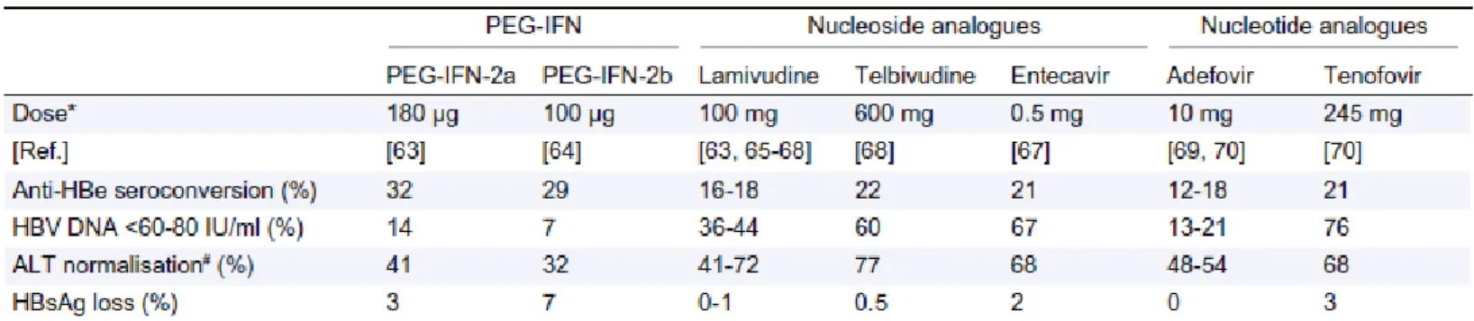 Tableau 1 : Résultats des principales études dans le traitement de l’hépatite B chronique che   les patients AgHBe positif 