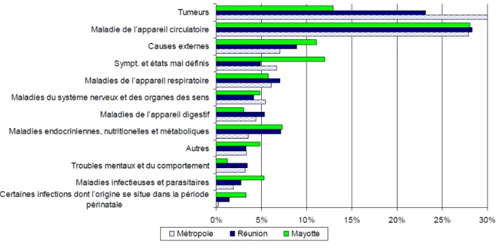 Figure 3 :  Répartition des causes de décès en Métropole, à la Réunion et à Mayotte (ARS Océan Indien)
