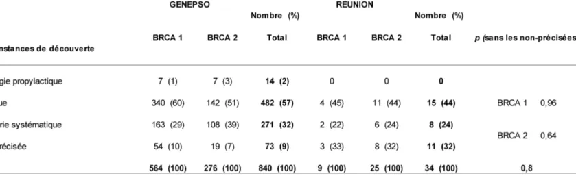 Tableau 12 :  Circonstances de découverte du cancer initial du sein lié à une mutation BRCA   à La Réunion et en France métropolitaine