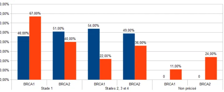 Figure 6 : Stade T de la classification TNM des cancers du sein initiaux liés à une mutation BRCA à la Réunion et en France métropolitaine