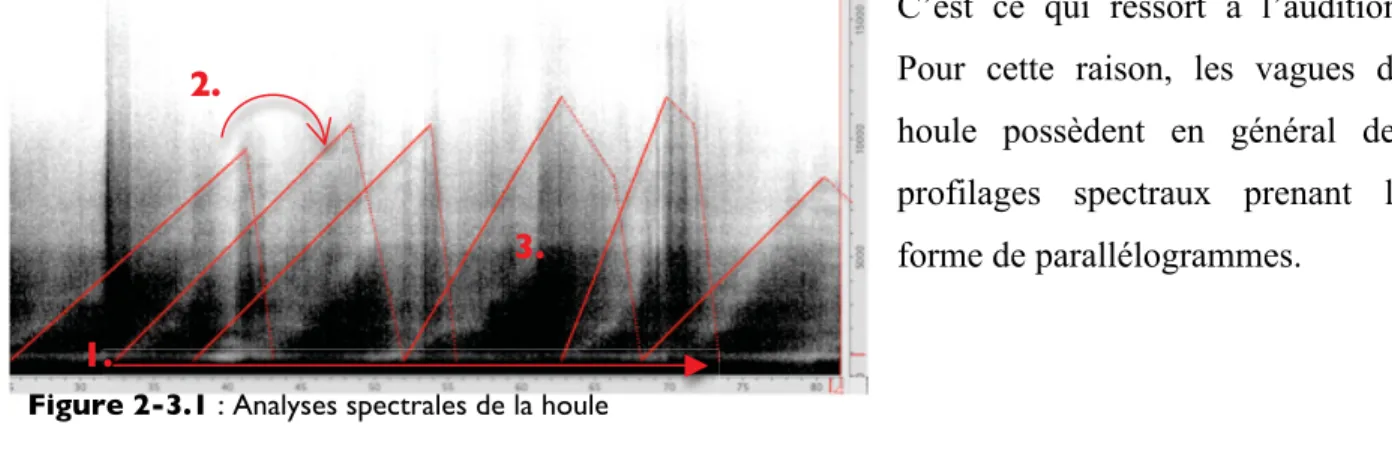 Figure 2-2.2 : La risée, saxophone m.187-188 et sa réalisation sonore analysée