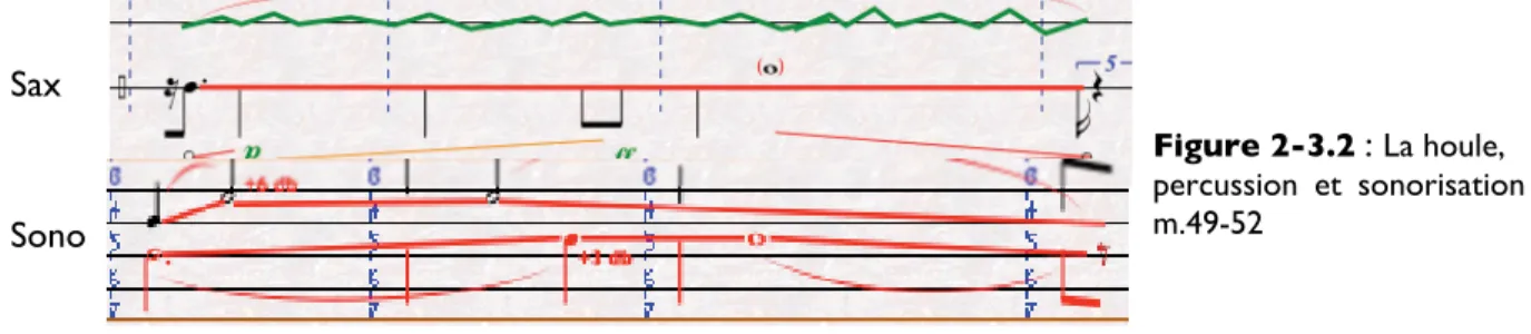 Figure 2-3.2  :  La houle,   percussion et sonorisation  m.49-52  Figure 2-3.3 :  La houle,  saxophone alto m.47-50  Sax Sono   Sax 