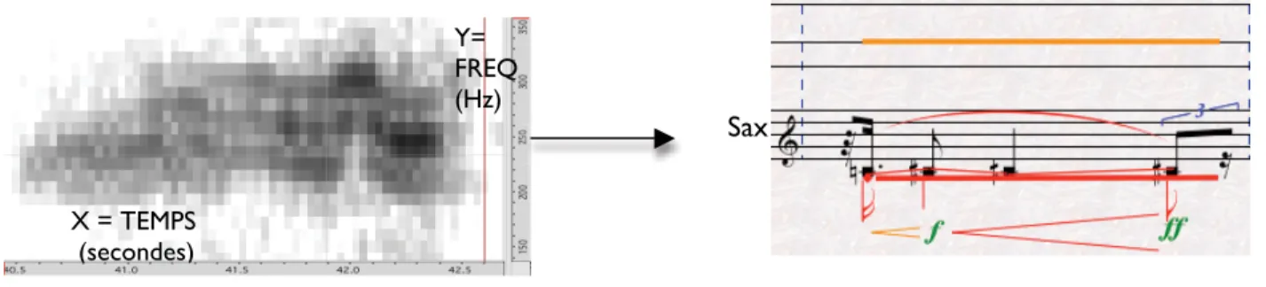 Figure 2-4.3: Analyse «chant-multiphonique», baleine à bosse puis saxophone alto (m.270) X = TEMPS  (secondes) Y= FREQ (Hz)      Vc c          Sax 