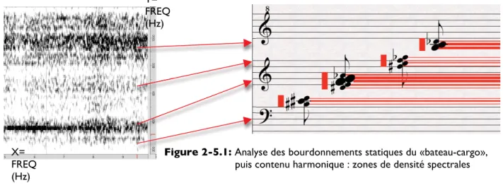 Figure 2-5.1: Analyse des bourdonnements statiques du «bateau-cargo»,                           puis contenu harmonique : zones de densité spectrales 