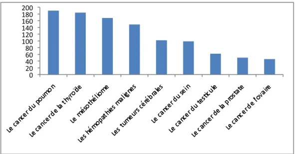 Figure  1 :  Cancers  cités  par  les  médecins  comme  étant  en  lien  probable  avec  les  facteurs  de  risque  environnementaux  (en  ordonnée  le  nombre  de  réponses,  en  abscisses les réponses citées)