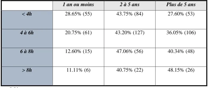 Tableau 7 : durée  entraînement  des  répondeurs  selon la  pratique en compétition ou loisir  (n=659)