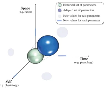 Figure  1.4  Représentation  graphique  sur  trois  axes  des  réponses  possibles  aux  changements climatiques : changements de répartition (space), phénologiques (time),  et physiologiques (self)) découlant des mécanismes d’adaptation et d’acclimatation