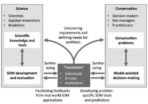 Figure 1.5 Rôle de la personne (translator) faisant le transfert de connaissances entre  les chercheurs et les gestionnaires en conservation