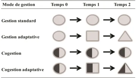 Figure  2.1  Présentation  des  différents  modes  de  gestion  des  ressources  naturelles  (incluant les parcs) et de leur évolution dans le temps