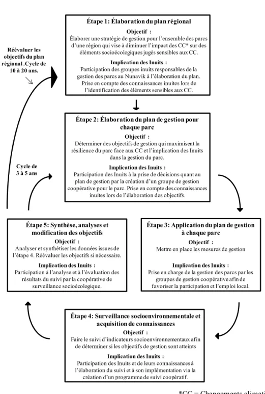 Figure  2.3  Schéma  du  modèle  de  cogestion  adaptative  proposé  pour  les  parcs  du  Nunavik