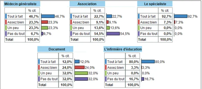 Graphique 4 : Taux de satisfaction des sources d’informations 