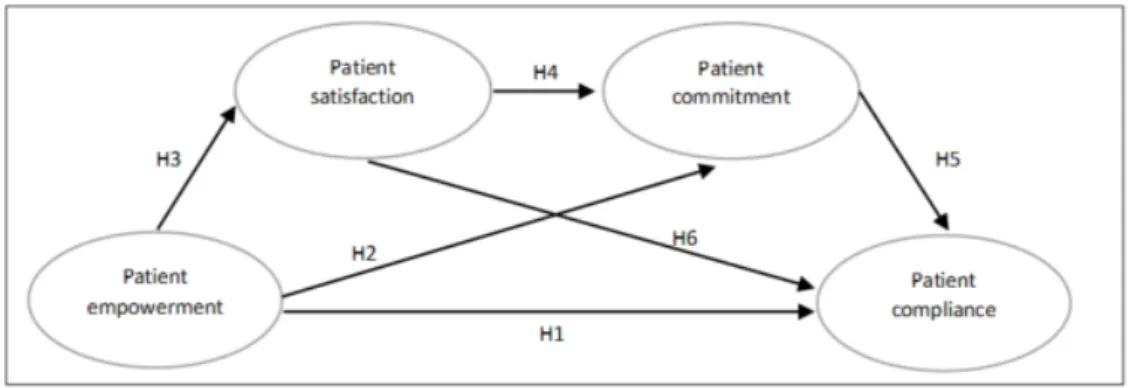 Figure 1.  Theoretical model of the predictors of patient compliance showing hypothesized (H) relationships.