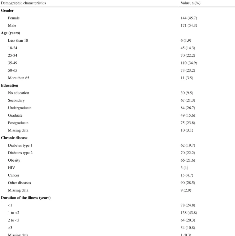 Table 1.  Demographic characteristics of study participants (N=315).