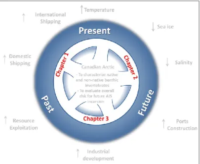 Figure 5: Conceptual model of thesis structure as a “wheel of time”. It can be seen how the  chapters are related to each other and how they are also related to a time component