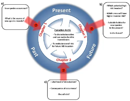 Figure 6: Conceptual model of thesis structure as a “wheel of time”. It can be seen for each  chapter which are the main questions that the thesis aims to answer