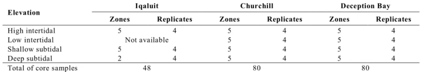 Table 1: Detail of core samples taken at each port according to zones and replicates. 