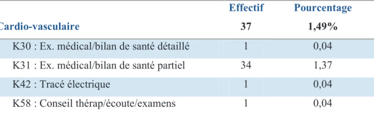 Tableau 9. Distribution détaillée des procédures cardiologiques.